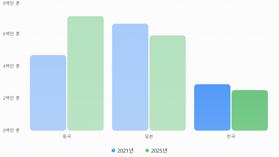 자료: LNG 무역통계 기반 연구, Systems(2025), New Energy Exploitation and Application(2026). LNG 물량만 비교한 것으로 중국의 파이프라인 수입은 제외했다. 조사기관별 집계 시점과 선적 기준에 따라 차이가 있을 수 있다.
