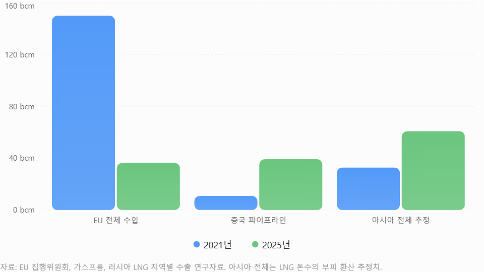 EU는 러시아산 파이프라인·LNG 합계, 중국 파이프라인은 ‘시베리아의 힘’ 실적, 아시아 전체는 중국 파이프라인과 아시아향 러시아산 LNG를 합산했다. 아시아 전체는 환산계수 1톤≈1,360㎥를 적용한 비교용 추정치이며 EU와 지리적 범위가 다르다.
